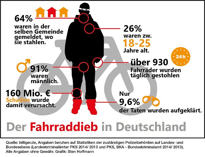 Der Fahrraddieb in Deutschland (Foto: billiger.de/Sten Hoffmann) Der Fahrraddieb in Deutschland (Foto: billiger.de/Sten Hoffmann)