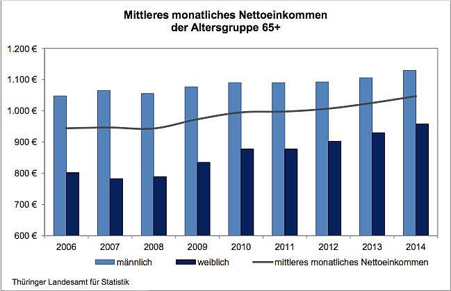 Mittleres monatliches Nettoeinkommen der Altersgruppe 65+ (Foto: Th&uuml;ringer Landesamt f&uuml;r Statistik)