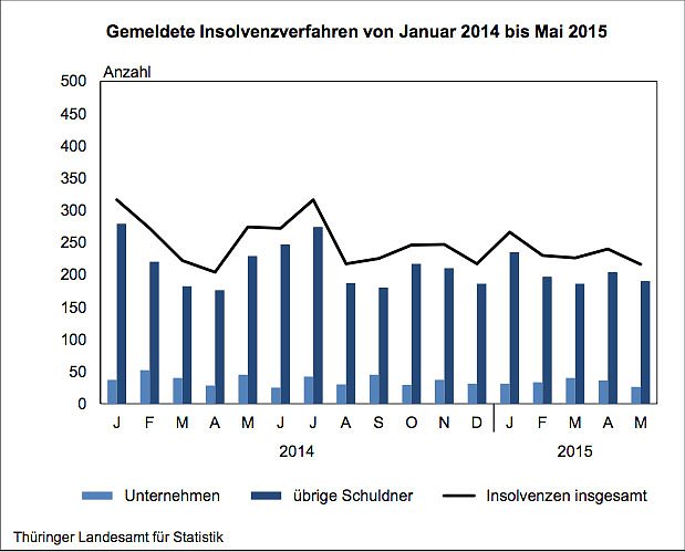 Gemeldete Insolvenzverfahren von Januar 2014 bis Mai 2015 (Foto: Thüringer Landesamt für Statistik) Gemeldete Insolvenzverfahren von Januar 2014 bis Mai 2015 (Foto: Thüringer Landesamt für Statistik)