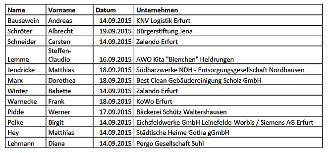 SPD startet erste Praxistage (Foto: SPD Kyffh&auml;userkreis)