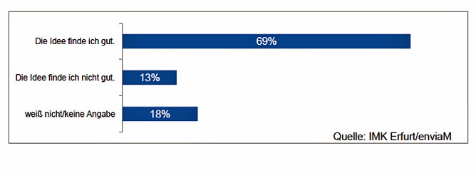 Beteiligung der Anlagenbetreiber an Netzausbaukosten (Foto: enviaM)