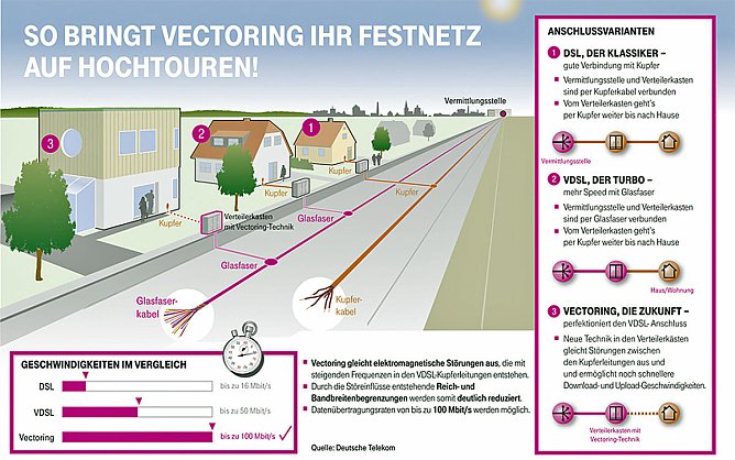 Mega schnelles Netz für Wasserthaleben (Foto: Telekom) Mega schnelles Netz für Wasserthaleben (Foto: Telekom)