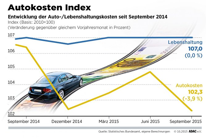 Grafik (Foto: ADAC)