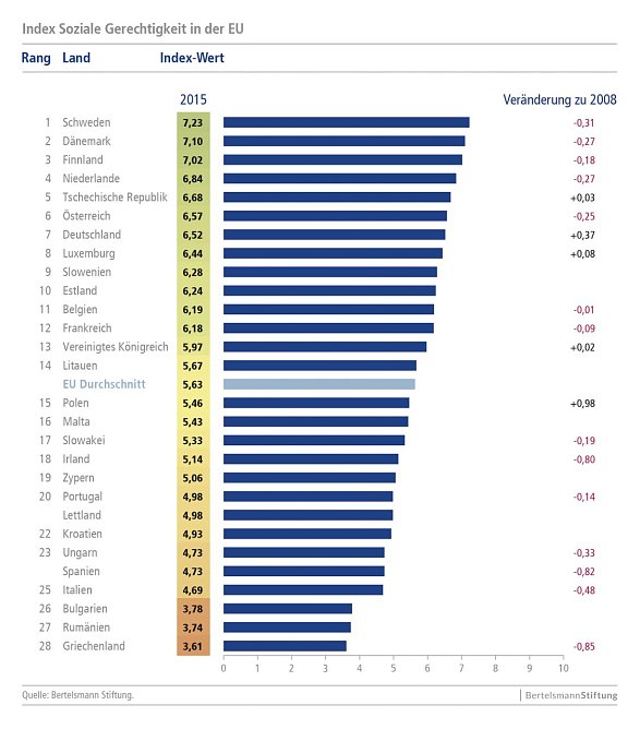 Grafik (Foto: Bertelsmann Stiftung)