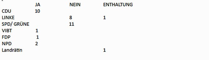 Wie wurde abgestimmt (Foto: Landratsamt Kyffh&auml;userkreis)