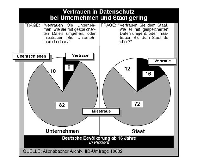 Zu wenig Datenschutz (Foto: Allensbach) Zu wenig Datenschutz (Foto: Allensbach)