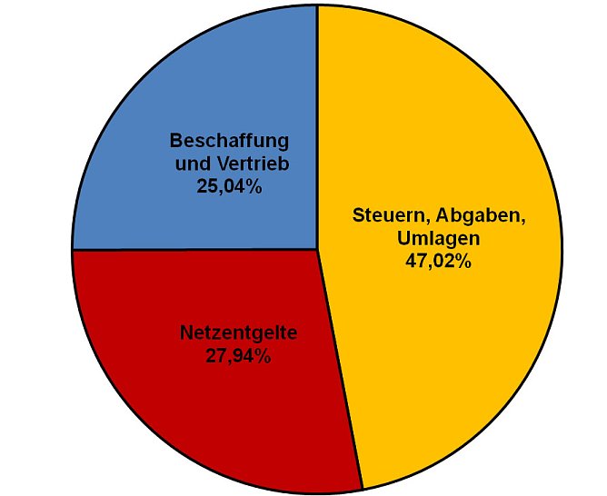 Energiepreisver&auml;nderung im Osten des Kyffh&auml;userkreis (Foto: enviaM)