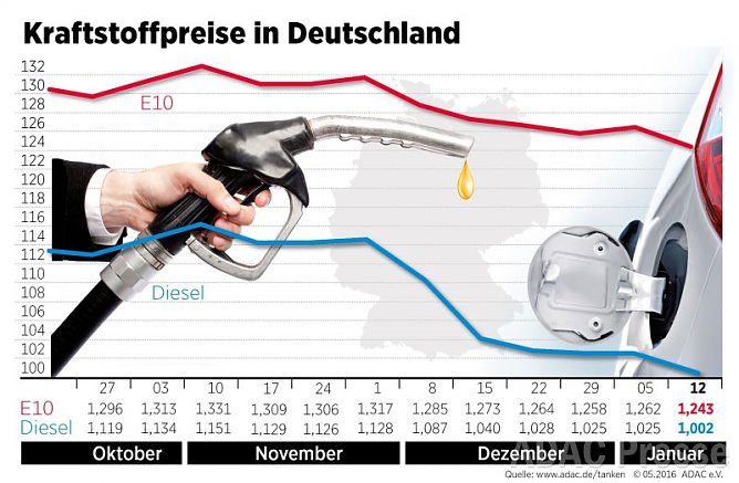 Entwicklung der Kraftstoffpreise (Foto: ADAC) Entwicklung der Kraftstoffpreise (Foto: ADAC)