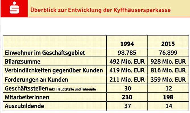 Positive Bilanz für 2015 präsentiert (Foto: Kyffhäusersparkasse) Positive Bilanz für 2015 präsentiert (Foto: Kyffhäusersparkasse)