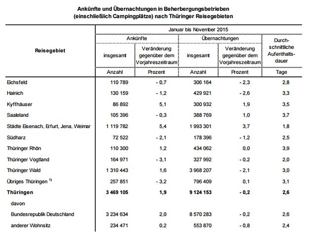 Thüringer Tourismus von Januar bis November 2015 (Foto: Thüringer Landesamt für Statistik) Thüringer Tourismus von Januar bis November 2015 (Foto: Thüringer Landesamt für Statistik)