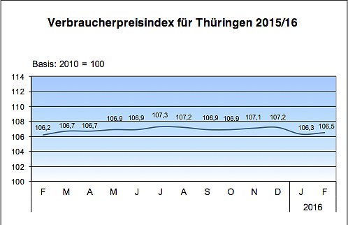 Verbraucherpreisindex Thüringen 2015/16 (Foto: Thüringer Landesamt für Statistik) Verbraucherpreisindex Thüringen 2015/16 (Foto: Thüringer Landesamt für Statistik)
