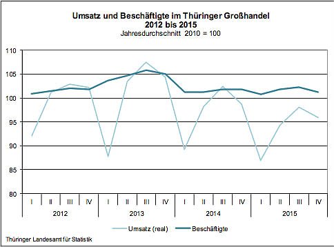 Umsatz und Besch&auml;ftigte im Th&uuml;ringer Gro&szlig;handel (Foto: Th&uuml;ringer Landesamt f&uuml;r Statistik)