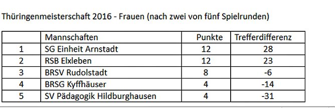 Zweite Runde zur Th&uuml;ringenmeisterschaft im Bosseln (Foto: BRSG Kyffh&auml;user)