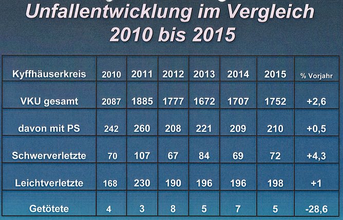 mehr Verletzte - weniger Get&ouml;tete (Foto: PI Kyffh&auml;user)