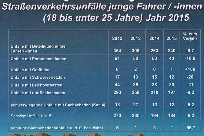Verkehrsunfallstatistik f&uuml;r 2015 vorgestellt (3) (Foto: PI Kyffh&auml;user)