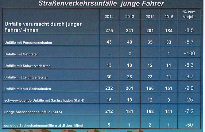 Verkehrsunfallstatistik f&uuml;r 2015 vorgestellt (3) (Foto: PI Kyffh&auml;user)