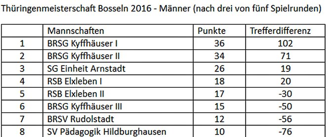 Dritte Runde zur Th&uuml;ringenmeisterschaft im Bosseln (Foto: BRSG Kyffh&auml;user)