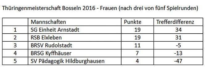 Dritte Runde zur Th&uuml;ringenmeisterschaft im Bosseln (Foto: BRSG Kyffh&auml;user)