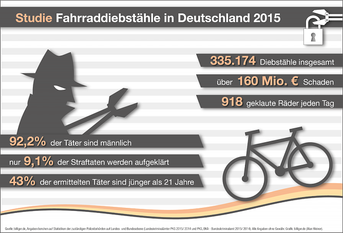 Fahrraddiebstahl in Deutschland 2015 (Foto: Billiger.de) Fahrraddiebstahl in Deutschland 2015 (Foto: Billiger.de)