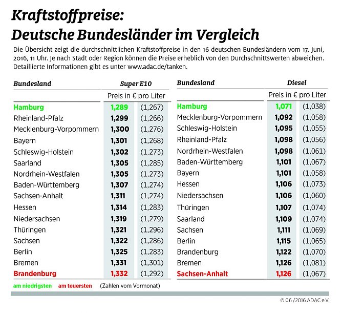 Kraftstoffpreise im Vergleich (Foto: ADAC) Kraftstoffpreise im Vergleich (Foto: ADAC)
