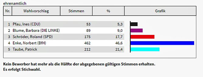 Wahlen mit einem Fragezeichen? (Foto: Landesamt für Statistik) Wahlen mit einem Fragezeichen? (Foto: Landesamt für Statistik)