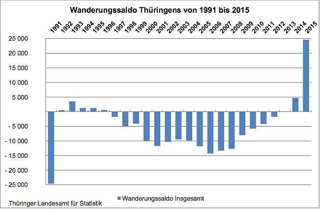 Wanderungssaldo Th&uuml;ringens 1991 bis 2015 (Foto: Th&uuml;ringer Landesamt f&uuml;r Statistik)