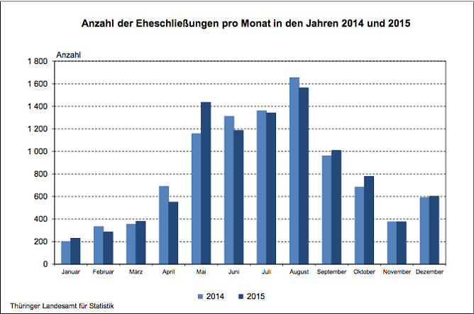 Anzahl der Eheschlie&szlig;ungen pro Monat in den Jahren 2014 und 2015 (Foto: Th&uuml;ringer Landesamt f&uuml;r Statistik)