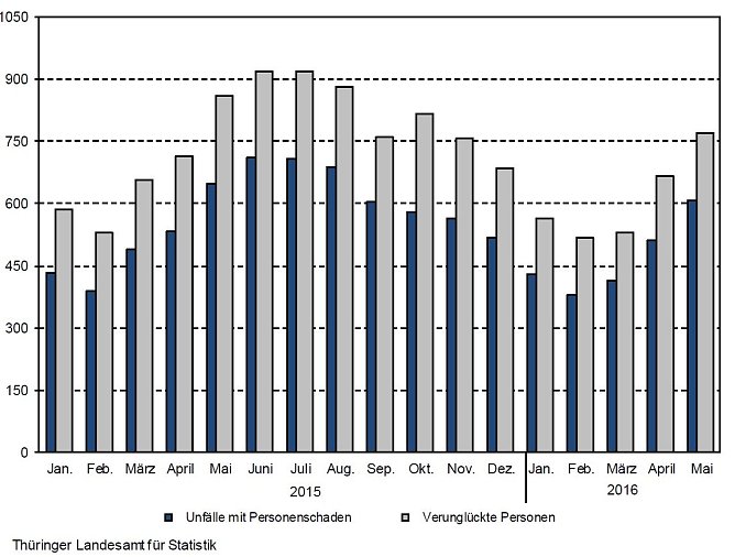 Unf&auml;lle mit Personenschaden und dabei verungl&uuml;ckte Personen (Foto: TLS)