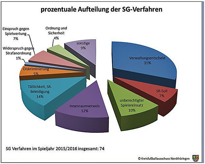 R&uuml;ckblick des Sportgerichtes auf das Spieljahr 2015/2016 (Foto: Kreisfu&szlig;ballausschuss Nordth&uuml;ringen)