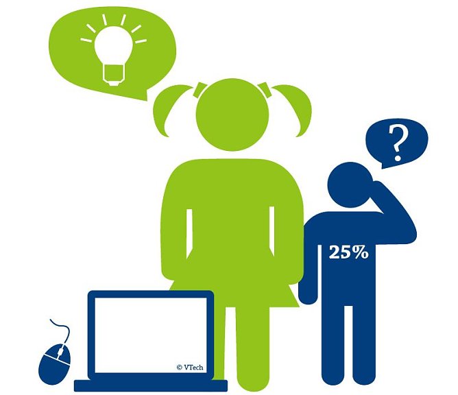 Grafik (Foto: Vtech)