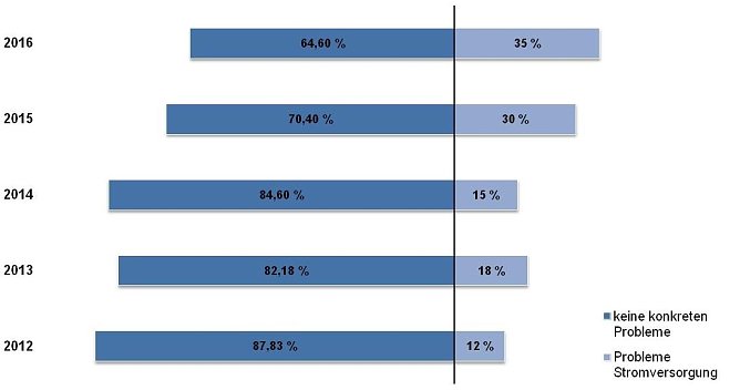 Bedeutung der Versorgungssicherheit Strom in Th&uuml;ringen von 2012-2016 (Foto: IHK Th&uuml;ringen)