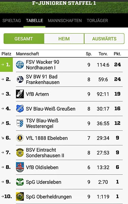 Spitzentreffen bei den F-Junioren (Foto: Steffen Kobrow) Spitzentreffen bei den F-Junioren (Foto: Steffen Kobrow)