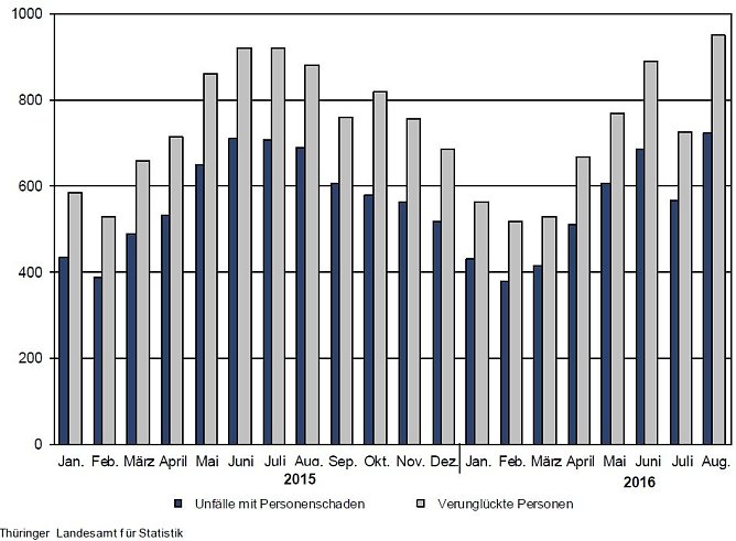 Stra&szlig;enverkehrsunf&auml;lle mit Personenschaden und dabei verungl&uuml;ckte Personen (Foto: TLS)