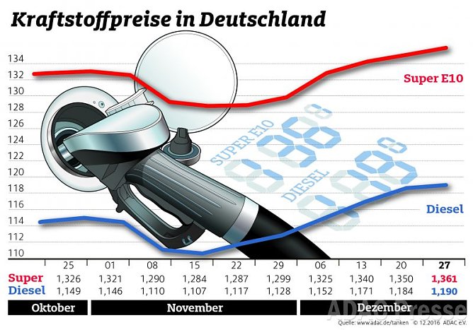 ADAC Tankstatistik (Foto: ADAC) ADAC Tankstatistik (Foto: ADAC)