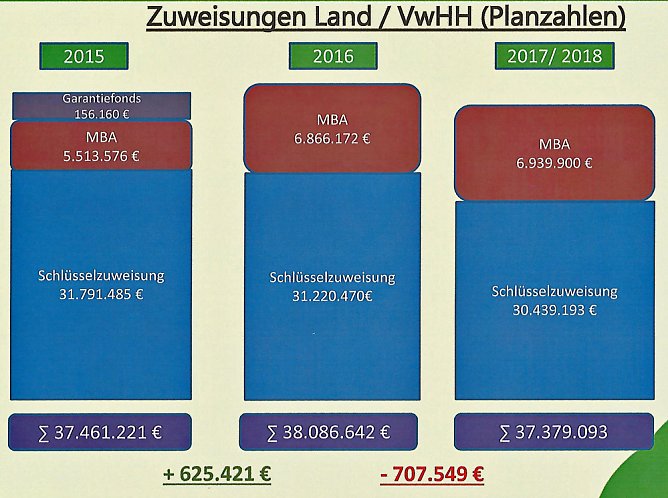 Gestaltungshaushalt, kein Sparhaushalt (Foto: Landratsamt Kyffh&auml;userkreis)