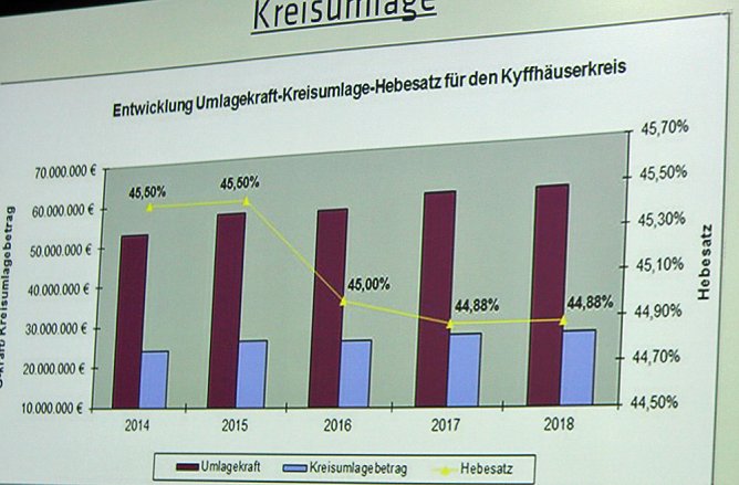 Gestaltungshaushalt, kein Sparhaushalt (Foto: Landratsamt Kyffh&auml;userkreis)