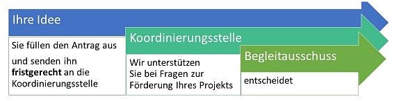 Lokalen Partnerschaft f&uuml;r Demokratie (Foto: Kreisjugendring)