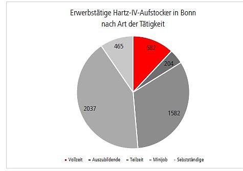 Trotz Arbeit auf Hartz IV angewiesen (Foto: Bundesagentur für Arbeit) Trotz Arbeit auf Hartz IV angewiesen (Foto: Bundesagentur für Arbeit)
