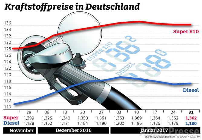 ADAC Tankstatistik (Foto: ADAC)