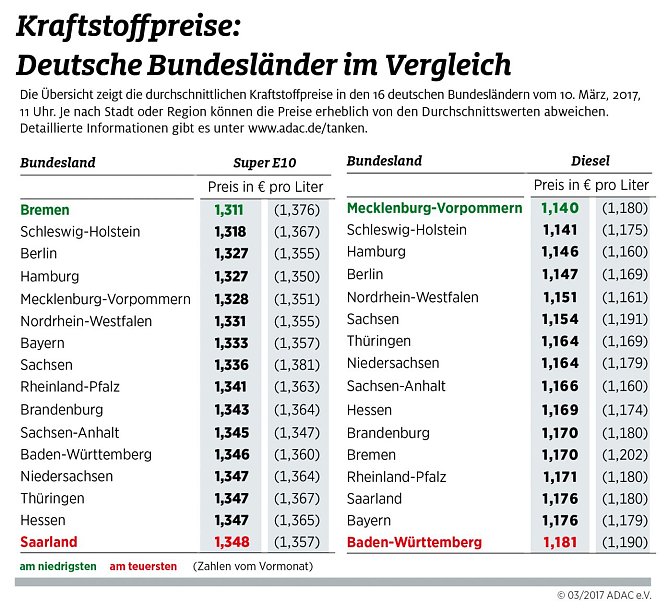 ADAC Tankstatistik (Foto: ADAC) ADAC Tankstatistik (Foto: ADAC)