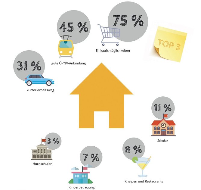 Grafik (Foto: Immowelt)