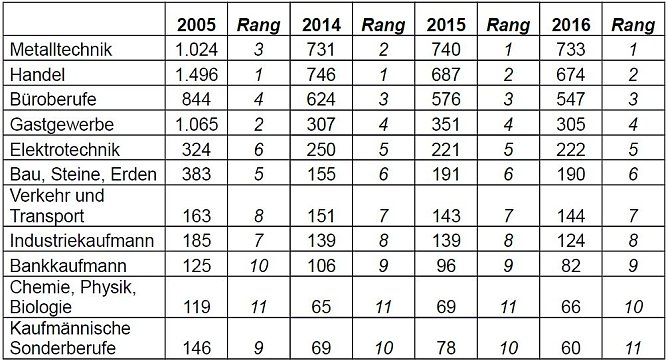 Aktuelle Statistik der Ausbildungsberufe in Nord- und Mittelth&uuml;ringen (Foto: IHK Erfurt)
