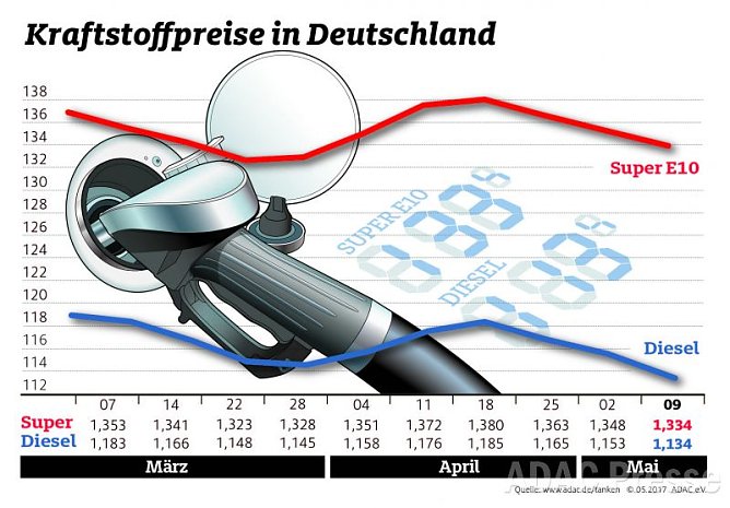 ADAC Tankstatistik (Foto: ADAC)