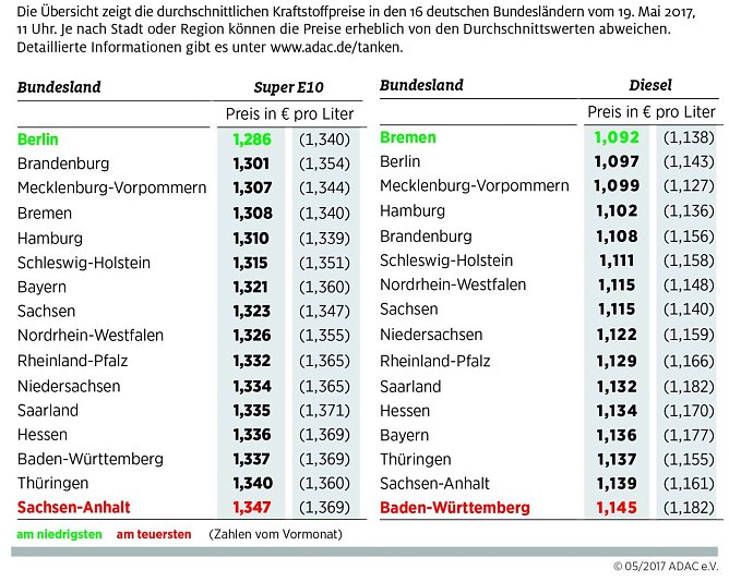 Grafik (Foto: ADAC Grafik)