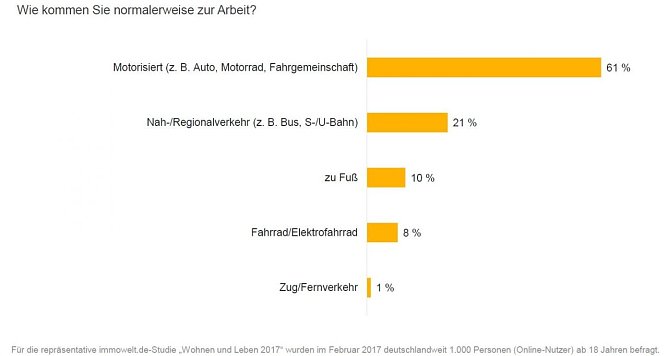 Grafik (Foto: Immowelt)