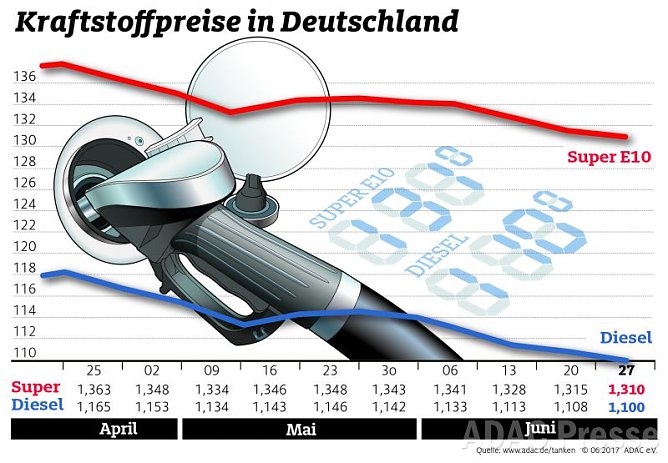 ADAC Tankstatistik (Foto: ADAC)