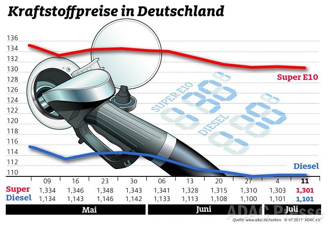 ADAC Tankstatistik (Foto: ADAC) ADAC Tankstatistik (Foto: ADAC)