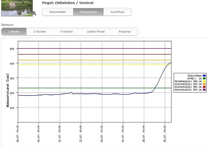 Pegel an der Wipper sprunghaft gestiegen (Foto: Karl-Heinz Herrmann) Pegel an der Wipper sprunghaft gestiegen (Foto: Karl-Heinz Herrmann)