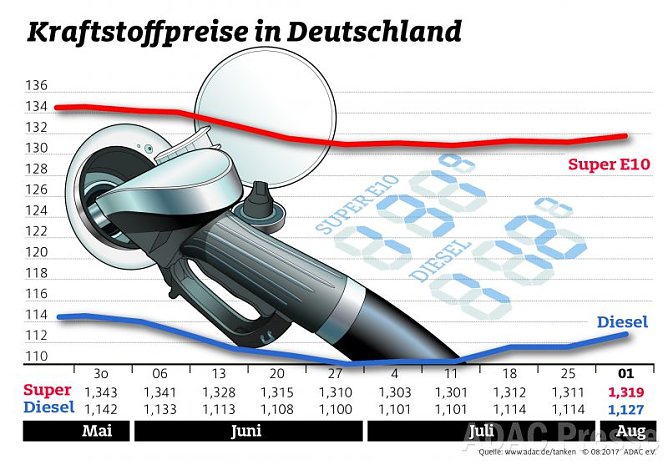 ADAC Tankstatistik (Foto: ADAC)
