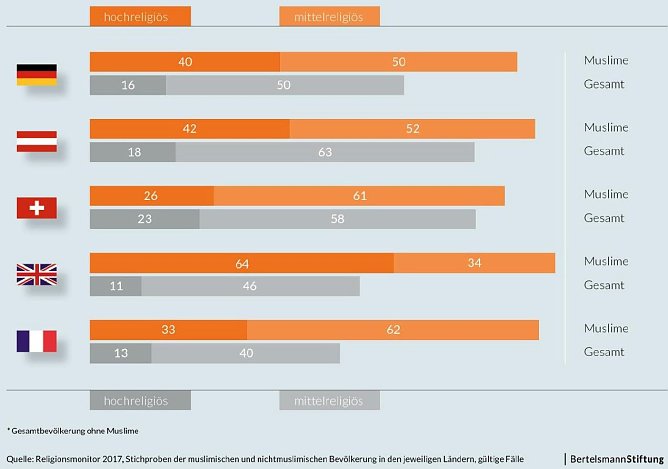 Religiosit&auml;t in f&uuml;nf europ&auml;ischen L&auml;ndern - Muslime im Vergleich zur Gesamtbev&ouml;lkerung (Foto: Bertelsmann Stfitung)